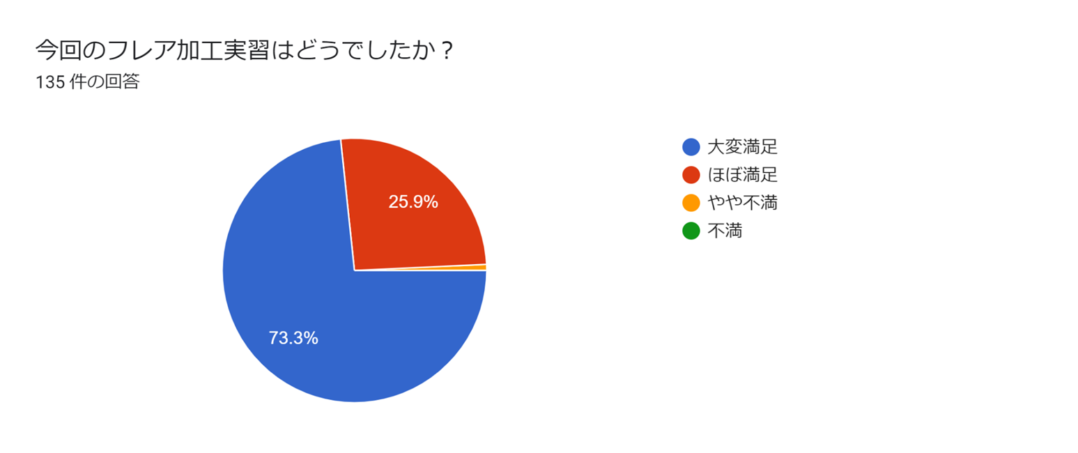 ろう付実習